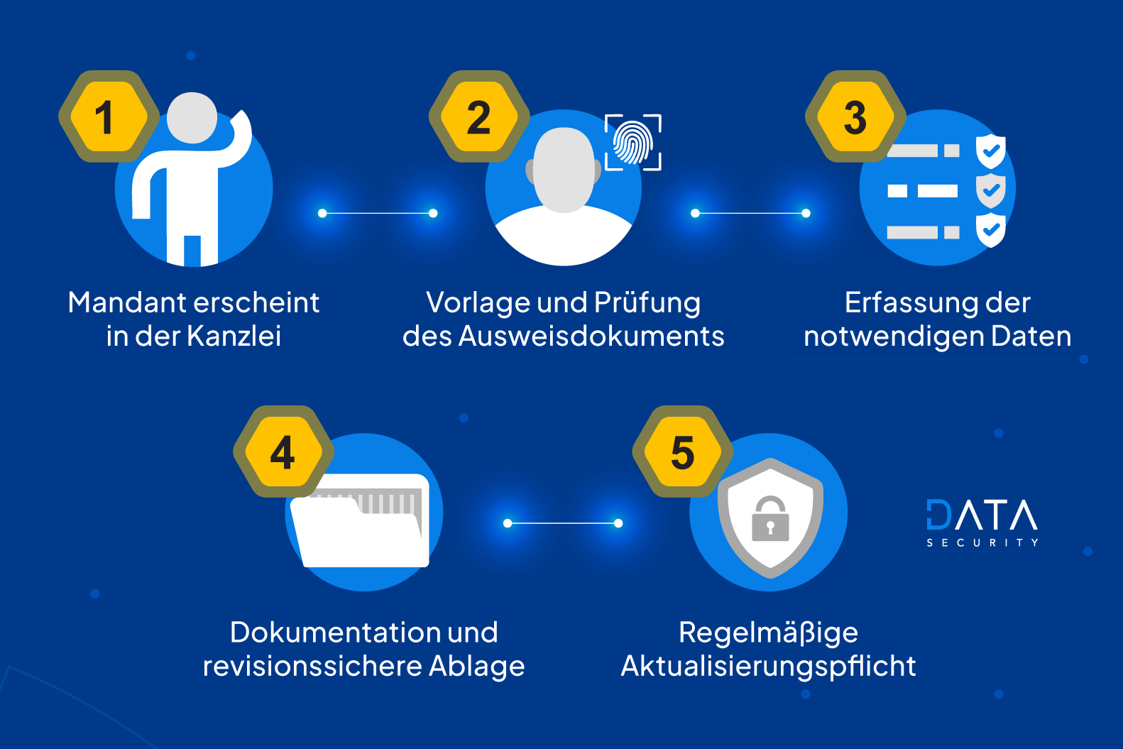 Ablauf der GwG-Identifizierung in der Steuerkanzlei