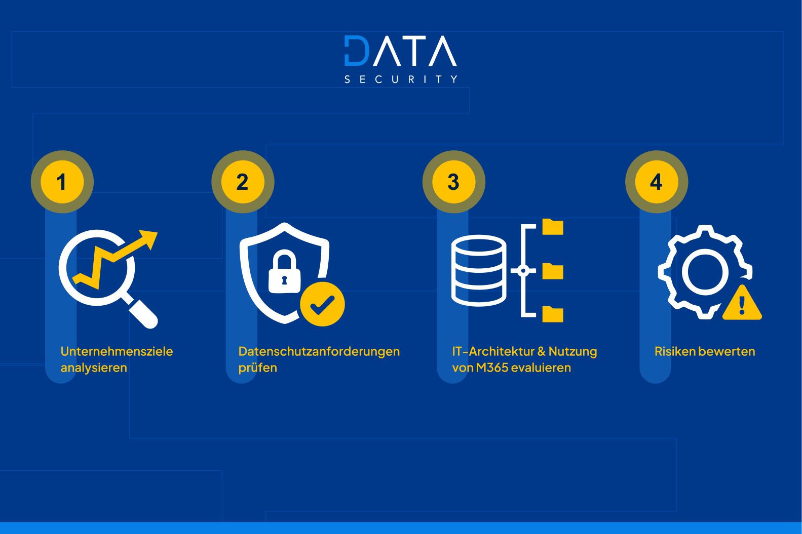 Analyse der Anforderungen 
