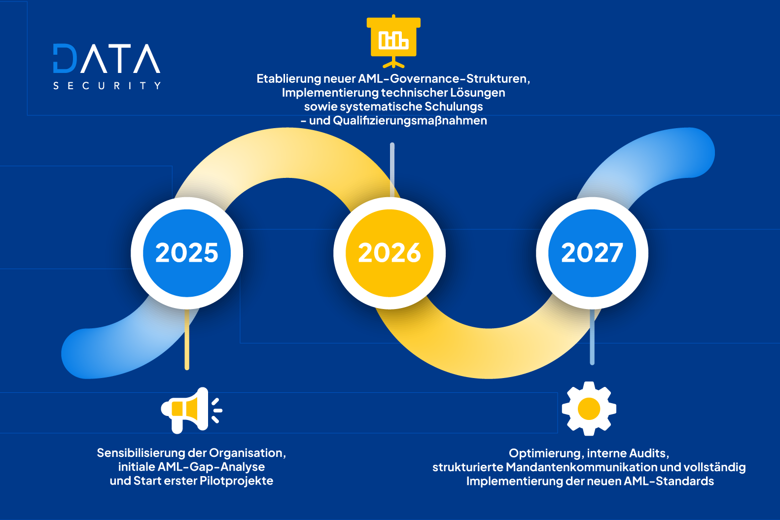 Der Weg zur Compliance
