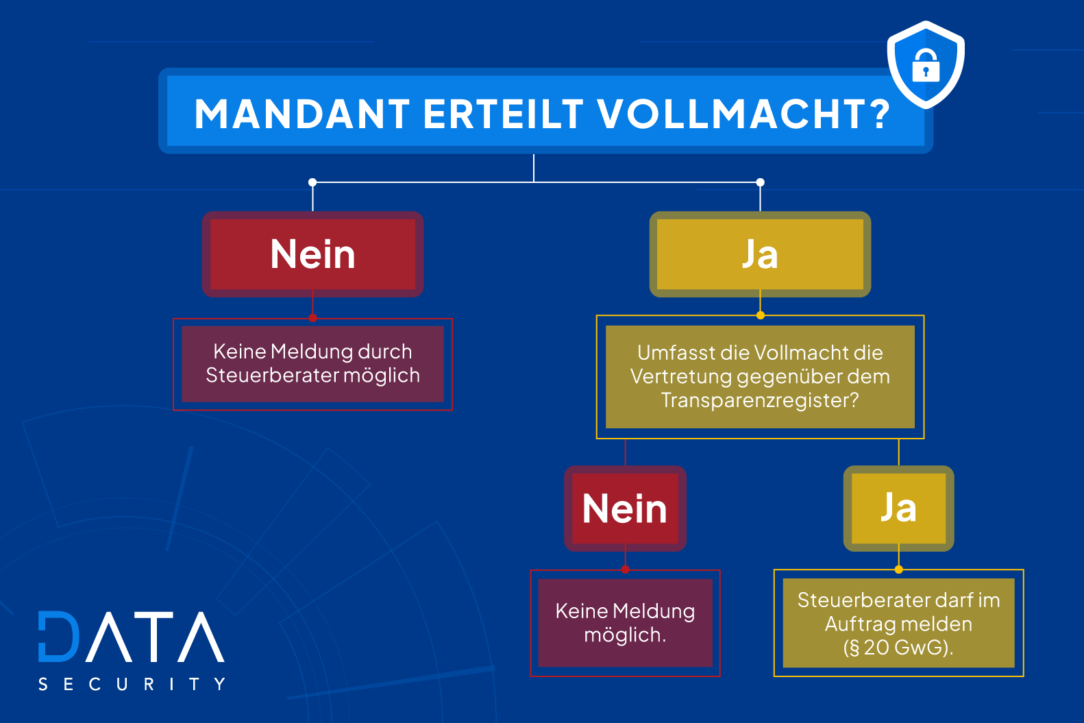 Eintragung ins Transparenzregister durch Steuerberater