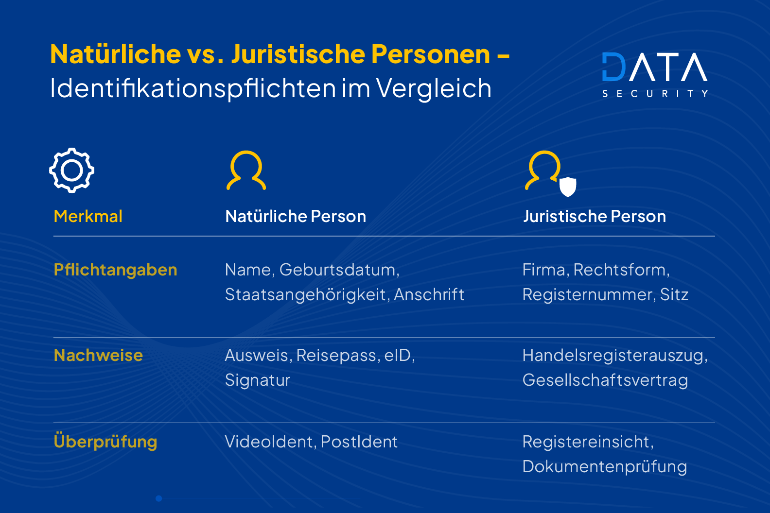 Feststellung der Identität des Mandanten