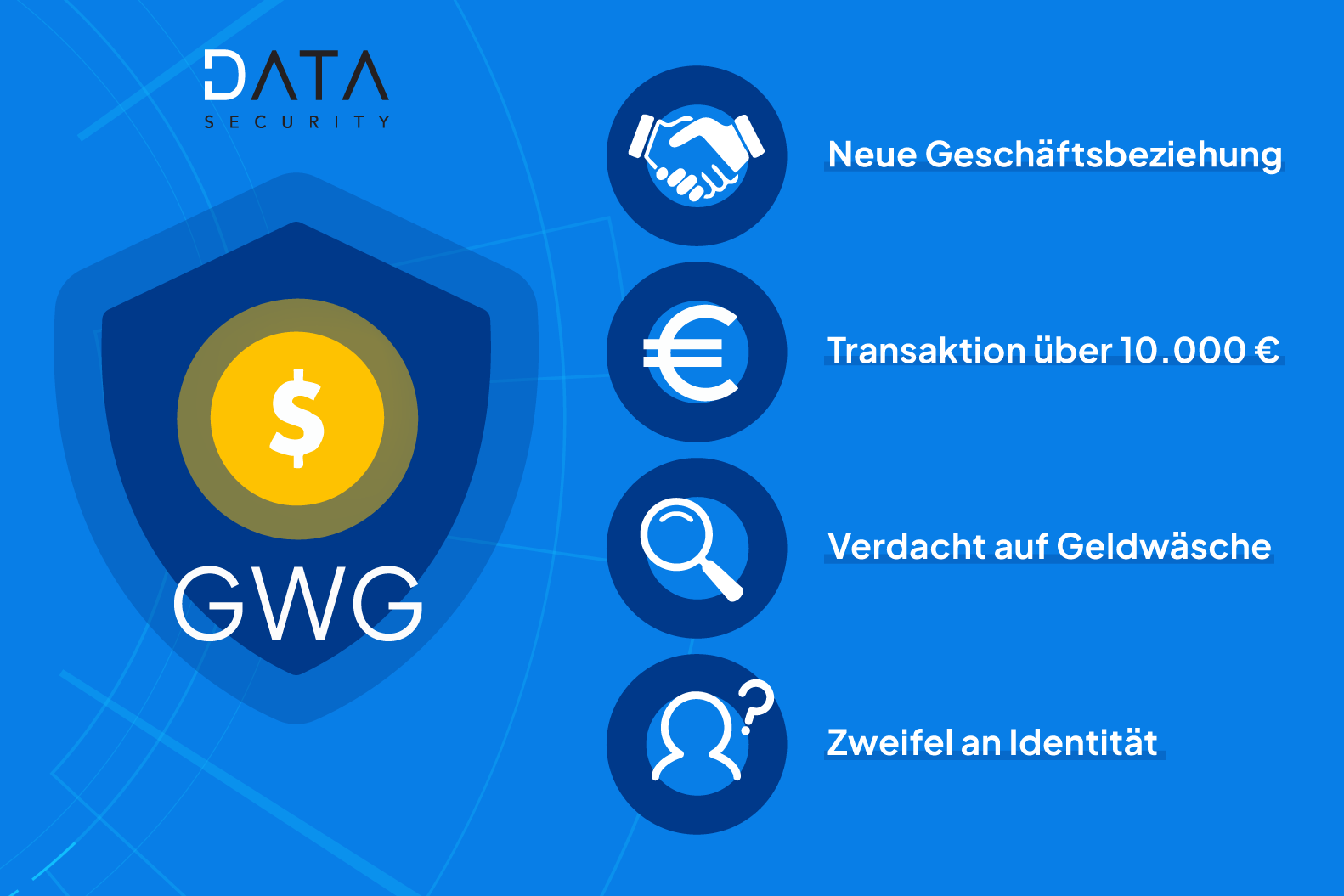 Identifizierungspflichten nach GwG (§10–11)