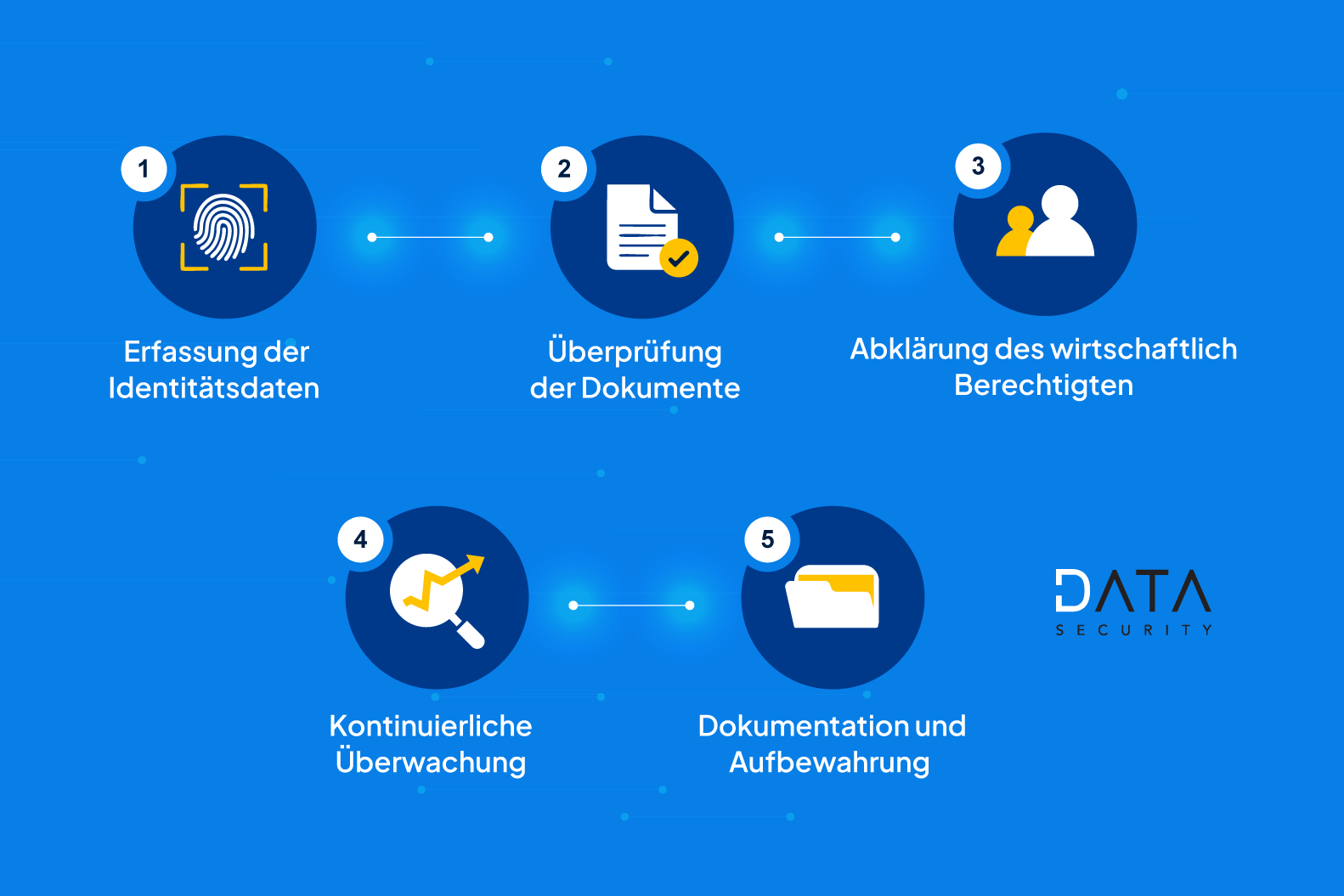 Identifizierungsverfahren gemäß dem Geldwäschegesetz