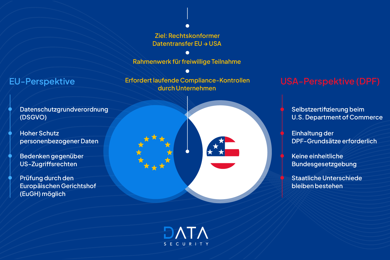 Internationale Datentransfers: Zwischen DPF und Rechtsunsicherheit 