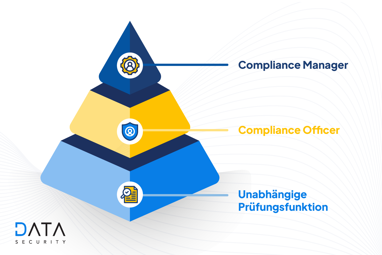 Verpflichtende dreistufige Governance-Struktur