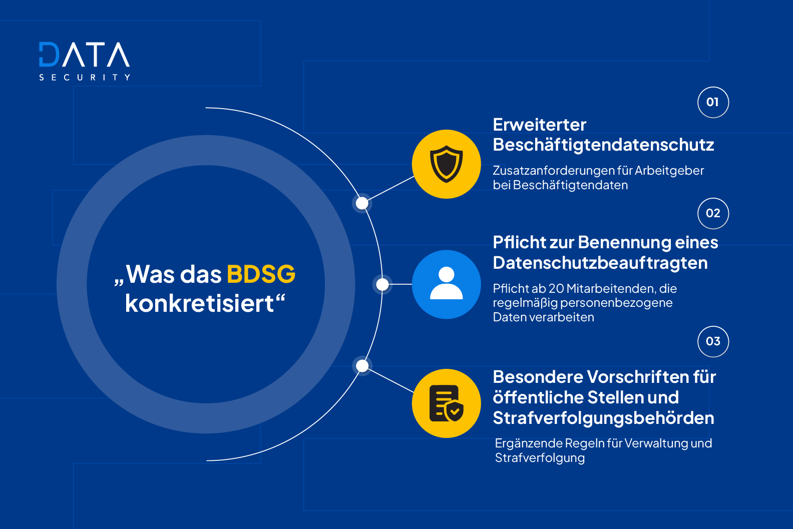 Was das BDSG Konkretisiert?